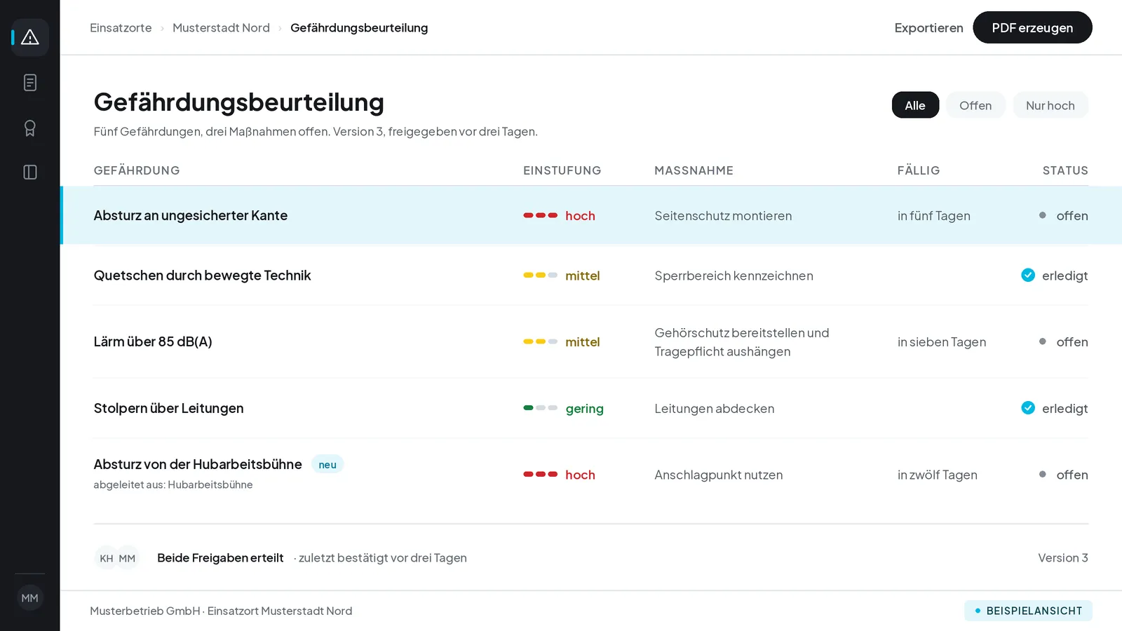 Beispielansicht: fünf Gefährdungen eines Einsatzortes, jede mit Einstufung und Maßnahme. Zwei sind hoch eingestuft, drei Maßnahmen sind noch offen und haben eine Frist, zwei sind erledigt. Neu dazugekommen ist der Absturz von der Hubarbeitsbühne.
